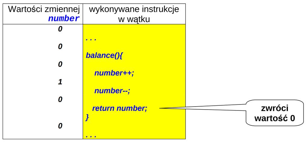 Wyścigi Zmiany wartości zmiennej number gdy wykonywany jest tylko jeden wątek: Źródło / na