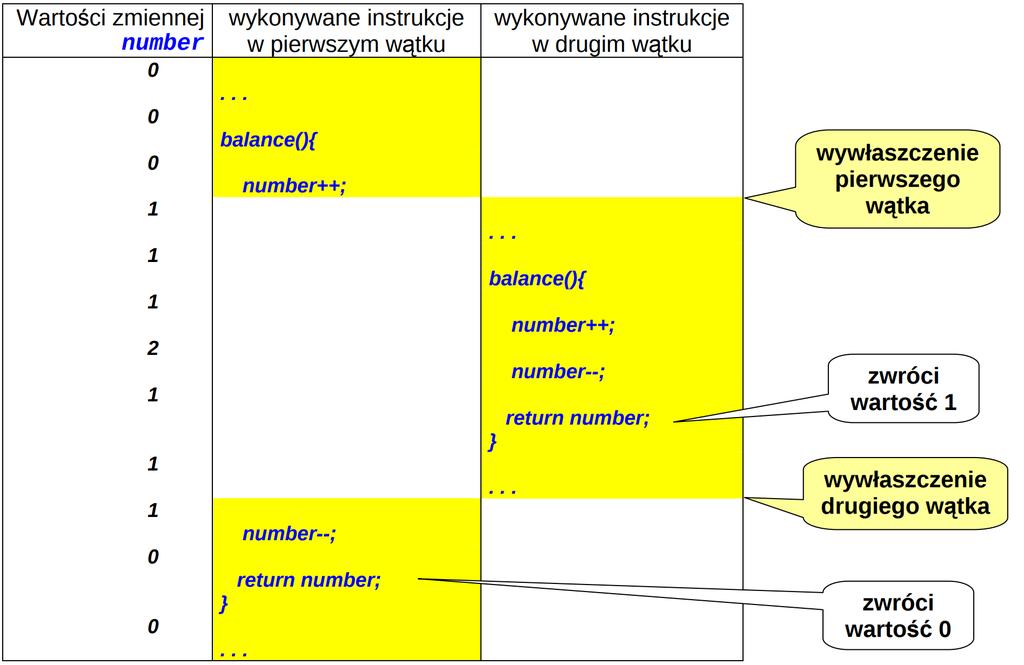 Źródło / na podstawie: Paweł Rogaliński, Język Java wątki, Instytut Automatyki i Robotyki