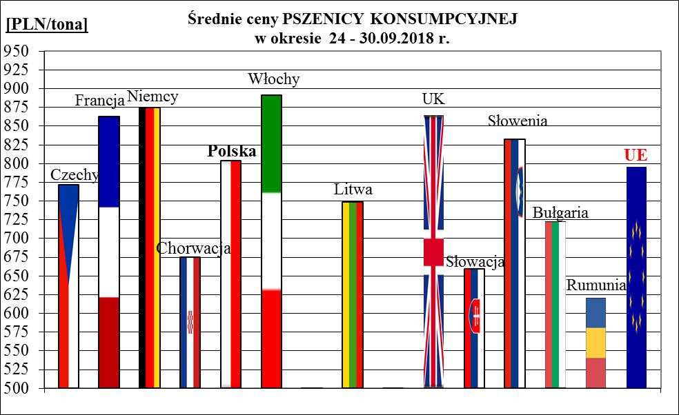 1a. Porównanie średnich cen ziarna w Polsce i UE: 24.09.2018 r.