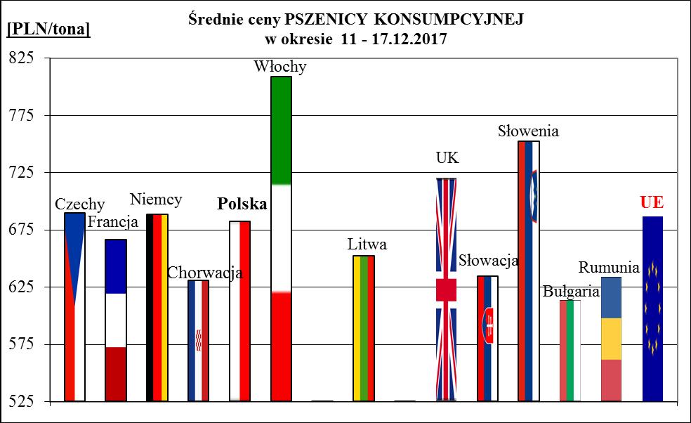 2a. Porównanie średnich cen ziarna w Polsce i UE: 11 grudnia 20r.