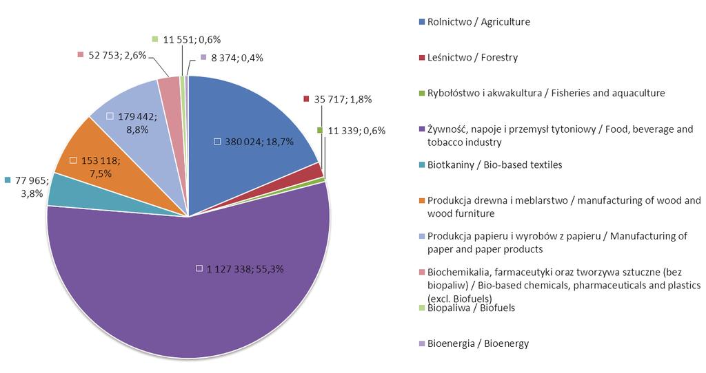 M. Maciejczak Rola innowacji popytowych w rozwoju rolnictwa jako sektora biogospodarki 25 Rysunek 1. Obroty w sektorze bioekonomii w 28 krajach członkowskich Unii Europejskiej w 2013 roku. Figure 1.