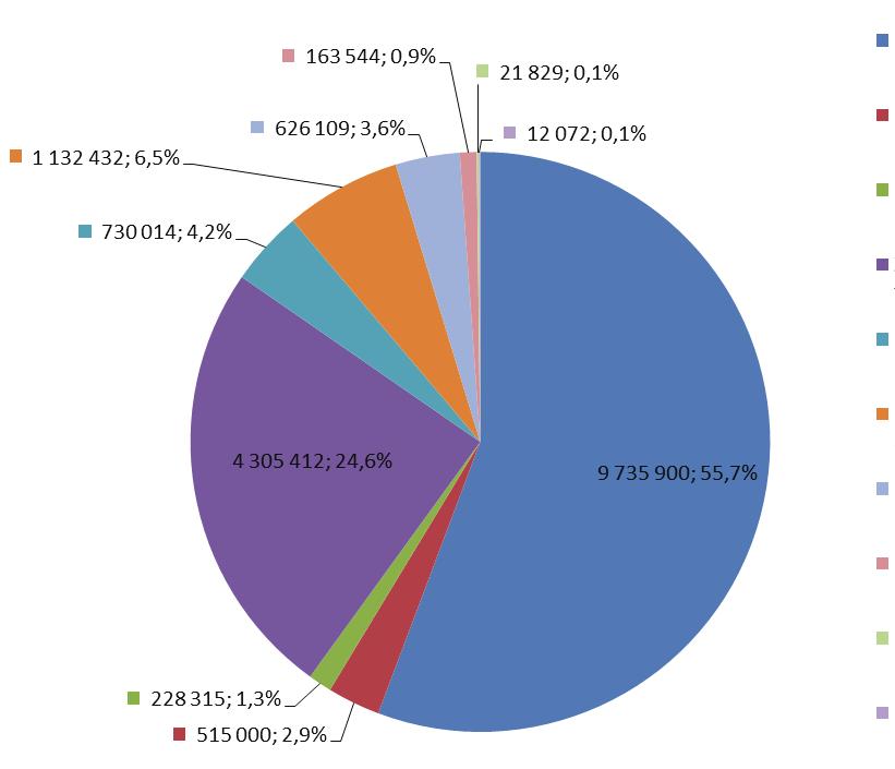 M. Maciejczak Rola innowacji popytowych w rozwoju rolnictwa jako sektora biogospodarki 83 Zużycie pośrednie jest zatem bezpośrednim sposobem zagospodarowania głównego surowca pochodzenia rolniczego w