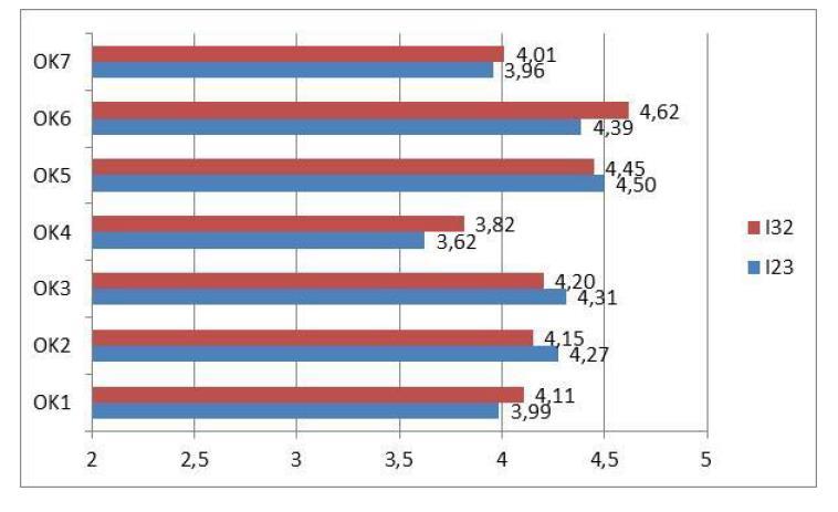 3. Przedstawienie wyników ankietyzacji za Uwagi: Jedynie dla OK6 odnotowano różnice istotne statystycznie (test t-studenta dla prób