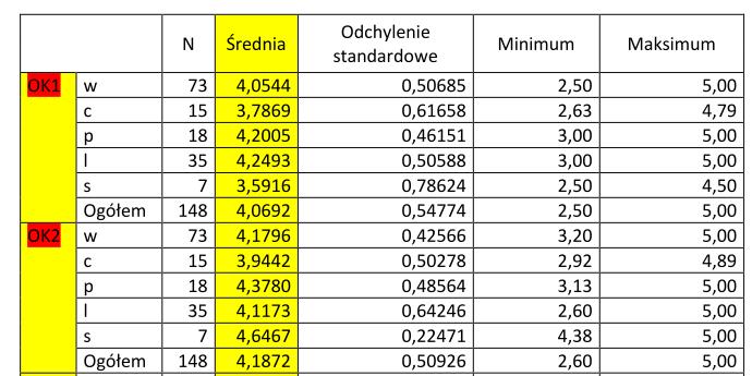 3. Przedstawienie wyników ankietyzacji za Uwagi: Dla OK1, OK2, OK6 odnotowano różnice istotne statystycznie (jednoczynnikowa ANOVA) między różnymi formami kursów.