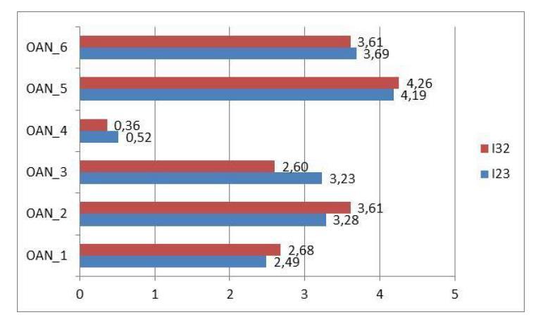 3. Przedstawienie wyników ankietyzacji za Uwaga: