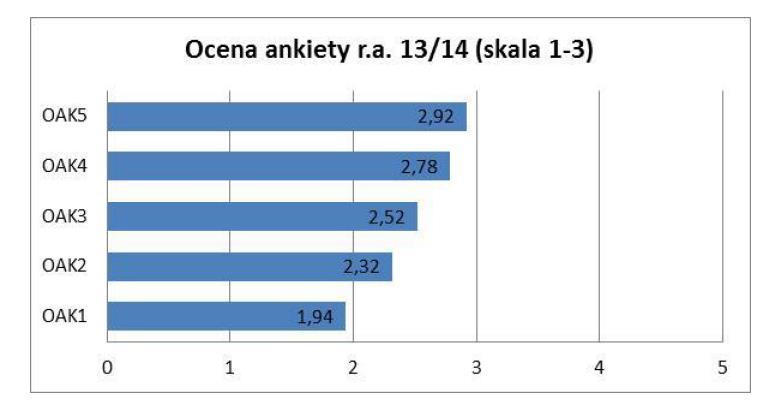 3. Przedstawienie wyników ankietyzacji za Uwagi wciąż aktualne: 1.