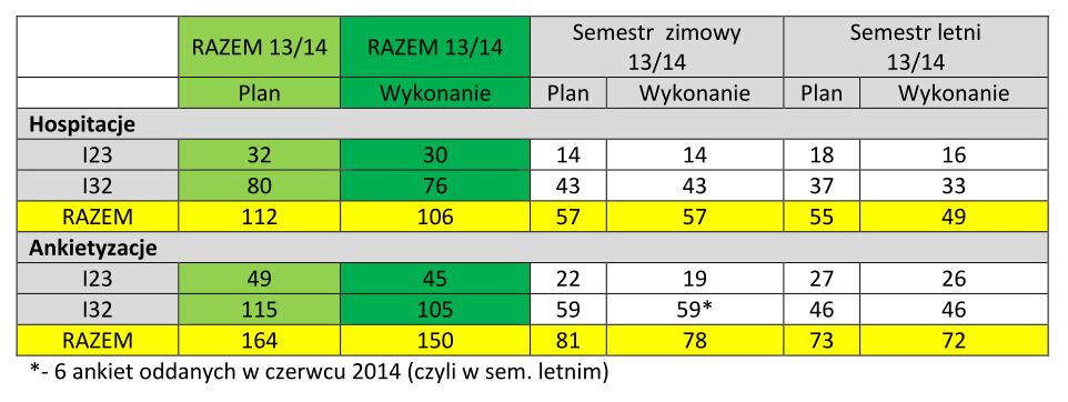 3. Przedstawienie wyników ankietyzacji oraz hospitacji za Uwagi: 1.