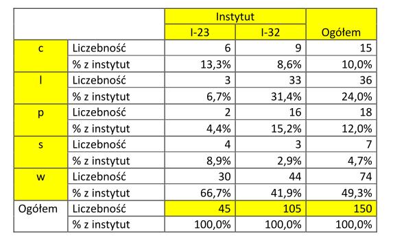 3. Przedstawienie wyników ankietyzacji za Formy KURSU Uwagi: 1.