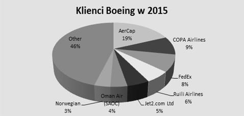 34 JOURNAL OF TRANSLOGISTICS 2015 Rys. 4. Zamówienia samolotów pasażerskich złożone przez klientów Boeinga w 2015r.