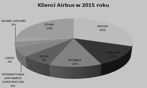 36 JOURNAL OF TRANSLOGISTICS 2015 Rys. 7. Dostawy samolotów pasażerskich dla klientów Airbusa w 2015r.