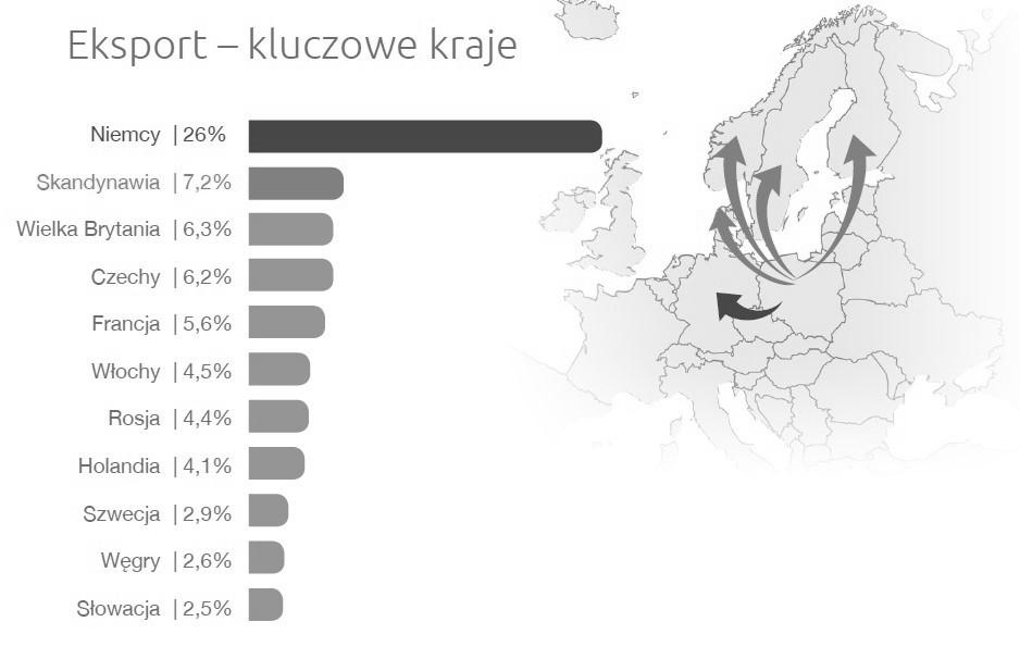 88 JOURNAL OF TRANSLOGISTICS 2015 Rys. 5. Eksport kluczowe kraje (źródło: Raport Kurs na Skandynawię Scandinavian Express) Rys.