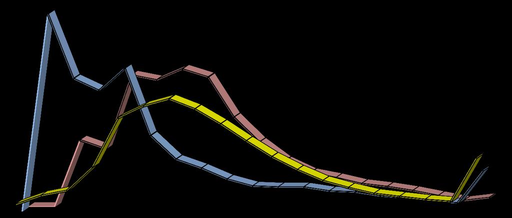 % osób Ogółem Emerytury *) ogółem całkowitej i samodzielnej egzystencji całkowitej częściowej Renty rodzinne 40 Emerytury i renty wypłacane przez ZUS - wysokość Struktura emerytów i rencistów, którym