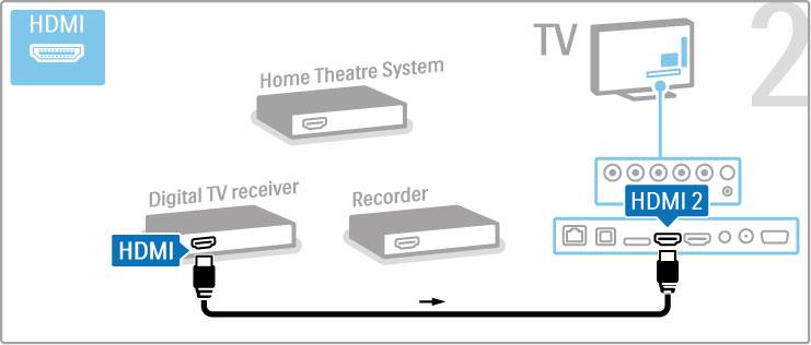 Nast!pnie pod"#cz nagrywark! do telewizora za pomoc# przewodu HDMI. Nast!pnie pod"#cz zestaw kina domowego do telewizora za pomoc# przewodu HDMI.