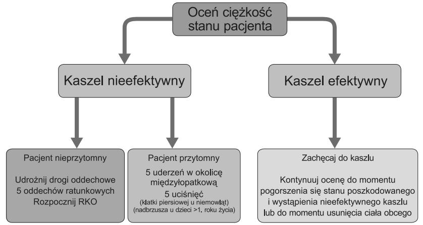 188 D. Biarent, R. Bingham, Ch. Eich, J. López-Herce, I. Maconochie, A. Rodríguez-Núñez, Th. Rajka, D. Zideman Leczenie zadławienia u dzieci Ryc..7.