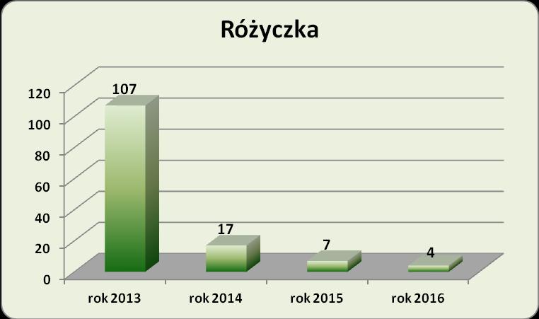 Ogółem w ogniskach chorowało 198 dzieci do lat 14-tu, w tym 2 osoby hospitalizowano. Wszystkie zachorowania zakończyły się wyzdrowieniem. I.3.