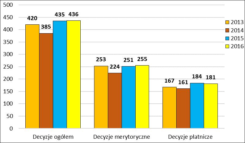 Rys. Nr 2 Decyzje administracyjne wydane przez Państwowego