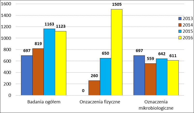 Rys. Nr 3 Badania przeprowadzone przez Państwową Inspekcją