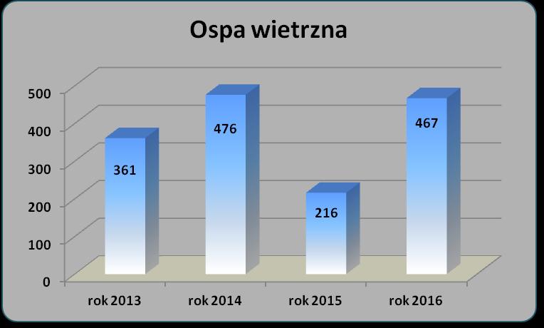 Rys. Nr 2 Zachorowania na ospę wietrzną w latach 2013-2016. W roku 2016 odnotowano wzrost zachorowań na boreliozę z 8 zachorowań (wsp. zap. 11,15) w roku 2015 do 13 (wsp. zap. 18,12) w roku 2016.