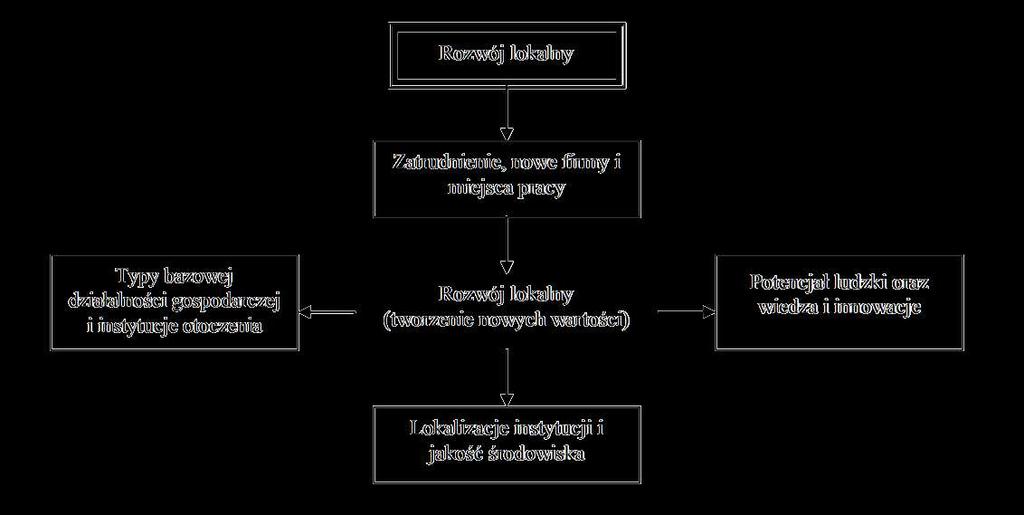 Nowe wartości rozwoju lokalnego (według teorii E. L. Blakleya) Źródło: R.Brol: Zarządzanie rozwojem lokalnym.