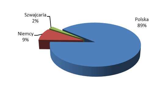 Emitent zawarcie warunkowej umowy sprzedaży części nieruchomości obejmującej działki zlokalizowane w Sosnowcu, przy ul. Baczyńskiego, za cenę 0,6 mln zł netto. Aktualnie prowadzone są negocjacje dot.