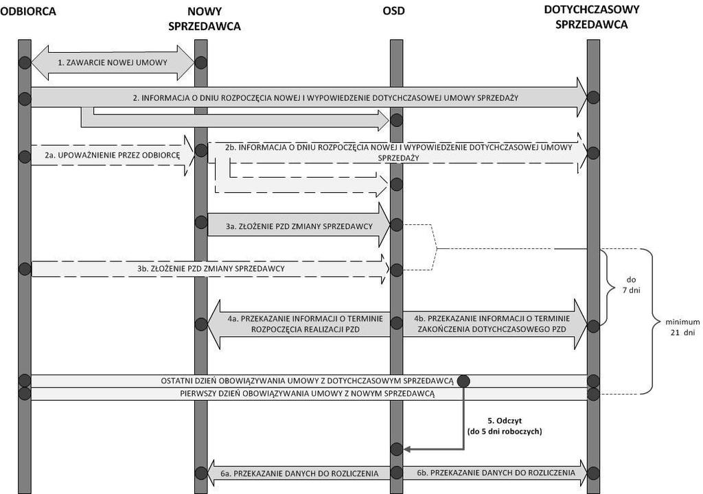 16.17 OSD w ramach procedury zmiany sprzedawcy dokonuje odczytu wskazań układu pomiarowego w celu dokonania rozliczeń dotychczasowego sprzedawcy z Odbiorcą. 16.