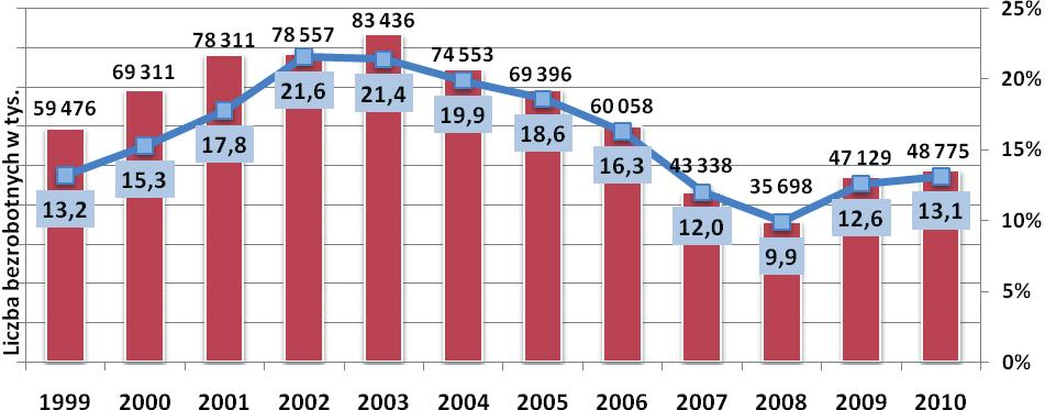 3.1 Bezrobocie jako istotna przyczyna ubóstwa Wg stanu na 31 grudnia 2010 r. liczba bezrobotnych w woj. opolskim wyniosła 48 775 osób, a stopa bezrobocia rejestrowanego osiągnęła wartość 13,1 %.
