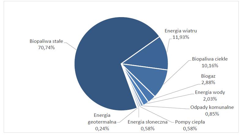 Rys 2. Struktura pozyskania energii ze źródeł odnawialnych w Polsce w 2016 roku wg. nośników Źródło: Energia ze źródeł odnawialnych w 2016 roku.