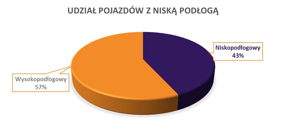 9. Plan wymiany taboru MKS dysponuje 44 autobusami, wśród których wyróżnić można 36 pojazdów typu midi (autobusy o długości od 8 do 10 metrów) oraz 8 pojazdów typu mini (minibusy o długości od 6 do 8