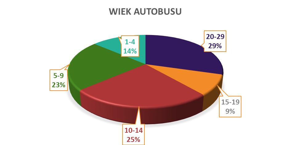 Poza nimi można wyróżnić można Autosany H7 (3 sztuki) i A10 (6 sztuk), MAN Göppel NM222 i NM223 (3 sztuki), Renault Rohill (3 sztuki) oraz Mercedes Sprinter (2 sztuki).