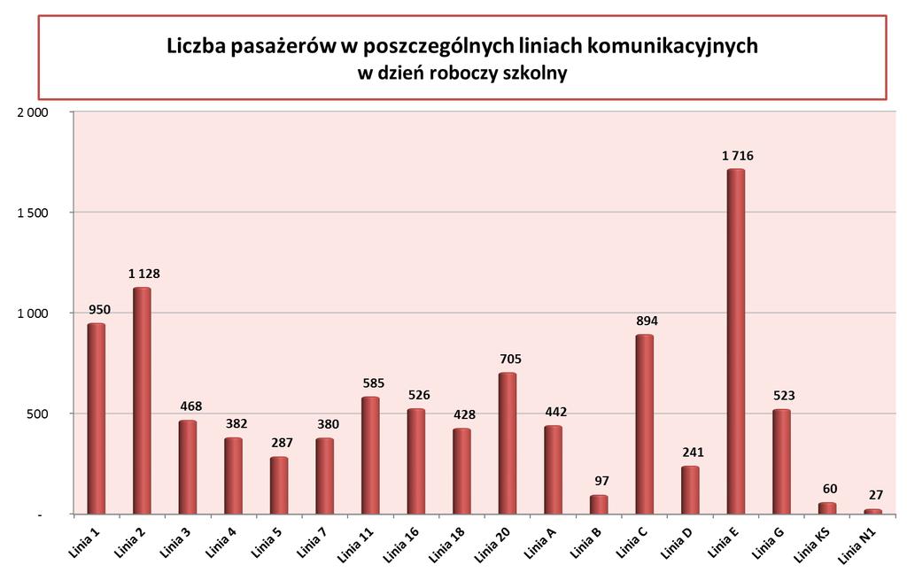Średniorocznie Wielkość popytu na usługę komunikacji miejskiej w Krośnie i w gminach ościennych Linia Liczba pasażerów udział % Średnia liczba pasażerów w kursie Maksymalna liczba pasażerów