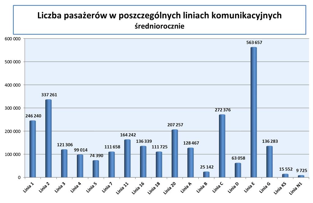 liniach komunikacyjnych średniomiesięcznie.