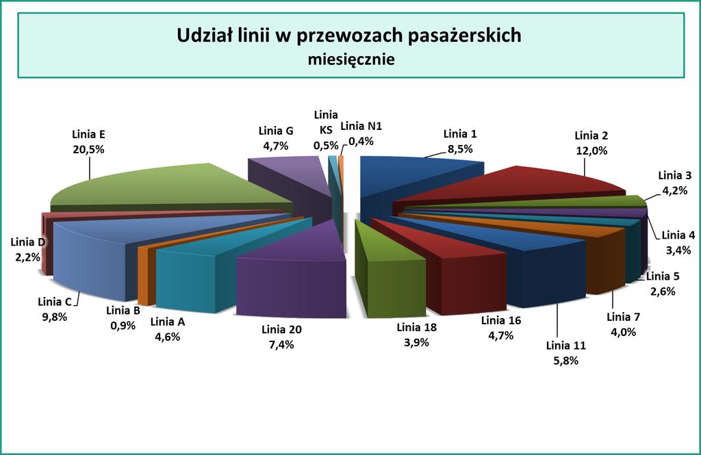 strukturze popytu w niedzielę.