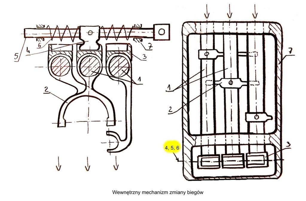 Wewnętrzny mechanizm zmiany biegów 1. Wodziki 2. Widełki 3. Przesuwki 4. Wybierak 5.