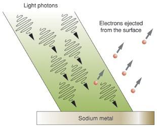 Zjawisko fotoelektryczne (zewnętrzne) światło (fotony) elektrony wybite z metalu Fotoprąd rosnące natężenie światła Vs metal (np.