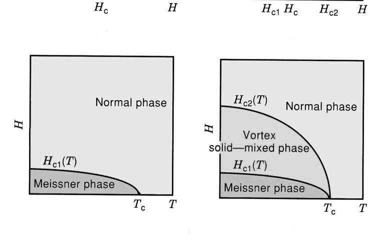 Dla SC II rodzaju: dwa pola krytyczne, H c1 i H c2 dla H c1 <H<H c2 pole magn. wnika do próbki w postaci worteksów jest to tzw.