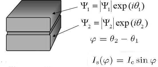 niezerowy prd stały I = I c sin(θ 1 θ 2 ) efekt AC Josephsona dla V < > 0 płynie prd zmienny o amplitudzie I c o czstoci f = 2eV/h (i