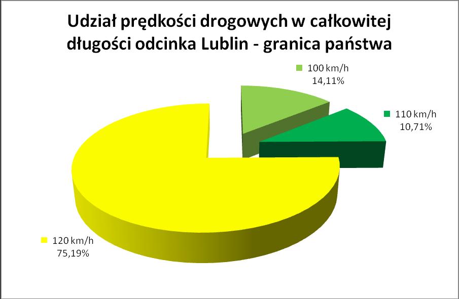 Na odcinku Lublin granica państwa do prędkości 120 dostosowane może być ponad 75% linii, pozostały 25% dostosowane będzie do prędkości 100 lub 110.