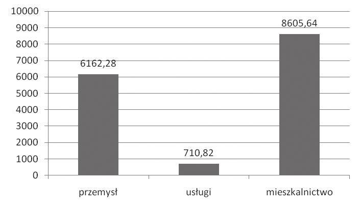 32 Agnieszka Wicińska, Rober Masztalski Pomimo dość sporego przyrostu zabudowy mieszkaniowej oraz przemysłowej, tereny zabudowy usługowej pozostały praktycznie bez zmian.