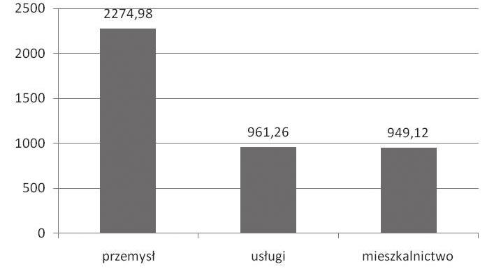 Zmiany struktury przestrzennej małych miast wokół Wrocławia po 2000 roku 27 Rys. 7. Przyrost powierzchni zurbanizowanej Strzelina w poszczególnych sektorach Rys. 8.
