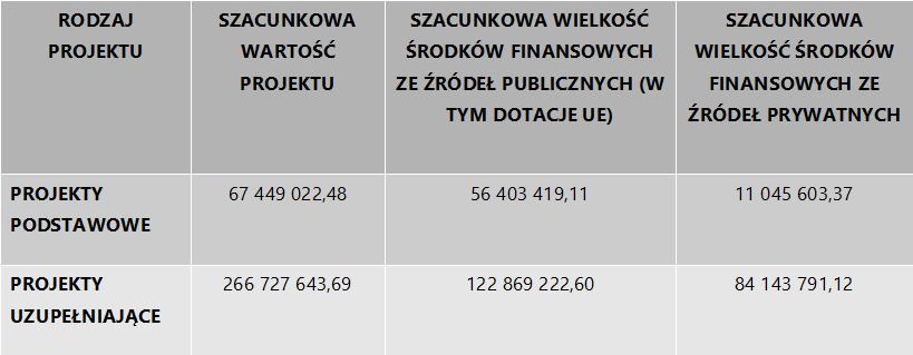 Etap II opracowanie GPR Szacunkowe ramy finansowe Łącznie ponad 330 mln zł, z