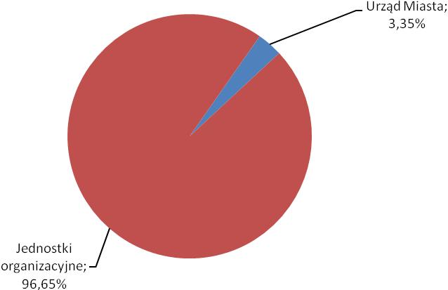 III. MIENIE KOMUNALNE W UKŁADZIE PODMIOTOWYM 1. Struktura majątku ogółem. Wartość majątku wg stanu na dzień 31.12.2016r (w zł) Lp.