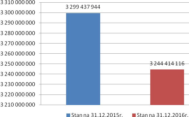 II. ZBIORCZE ZESTAWIENIE MIENIA KOMUNALNEGO 1. Wartość netto majątku ogółem (w zł) Lp. Wyszczególnienie Stan na 31.12.