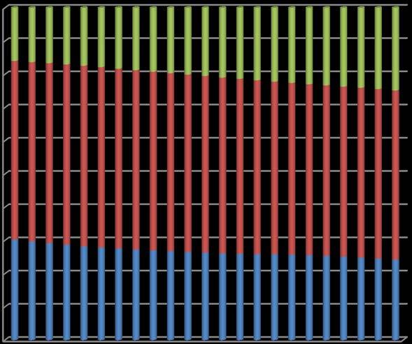 Uczniowie i studenci: 0-24 lata Osoby pracujące: 25-60 lat (kobiety) i 25-65 lat (mężczyźni) Emeryci: 60+ (kobiety) i 65+ (mężczyźni) Rysunek 10.
