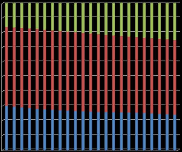 Uczniowie i studenci: 0-24 lata Osoby pracujące: 25-60 lat (kobiety) i 25-65 lat (mężczyźni) Emeryci: 60+ (kobiety) i 65+ (mężczyźni) Rysunek 10.