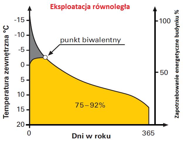 Przy 5 C punkt biwalentny. Praca pompy wspomagana jest nagrzewnicą przepływową.