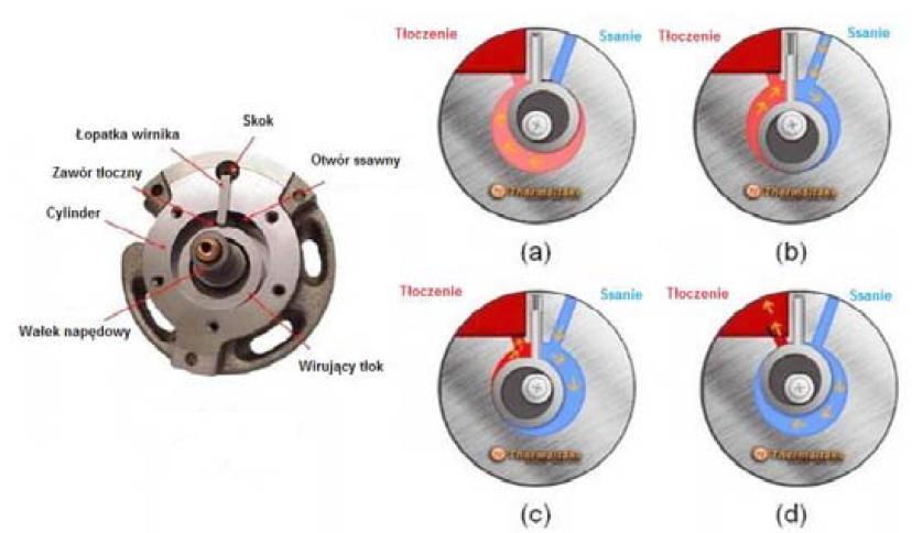 Układ termodynamiczny najważniejsze elementy i zasada działania Cechy sprężarki rotacyjnej