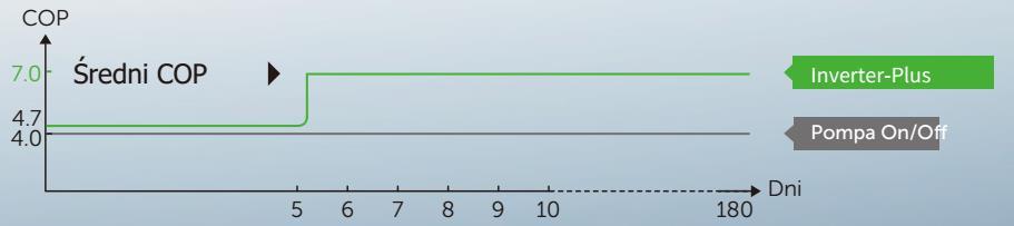 15,6 16,6 16,1 16,1 16,5 Średnia 50% 11,2 10,8 11,4 11,0 11,5 11,2 100% 7,3 6,0 6,2 6,0 6,5 5,8 Na poniższym wykresie pokazano porównanie współczynników COP pompy Inverter-Plus z pompą typu On/Off w