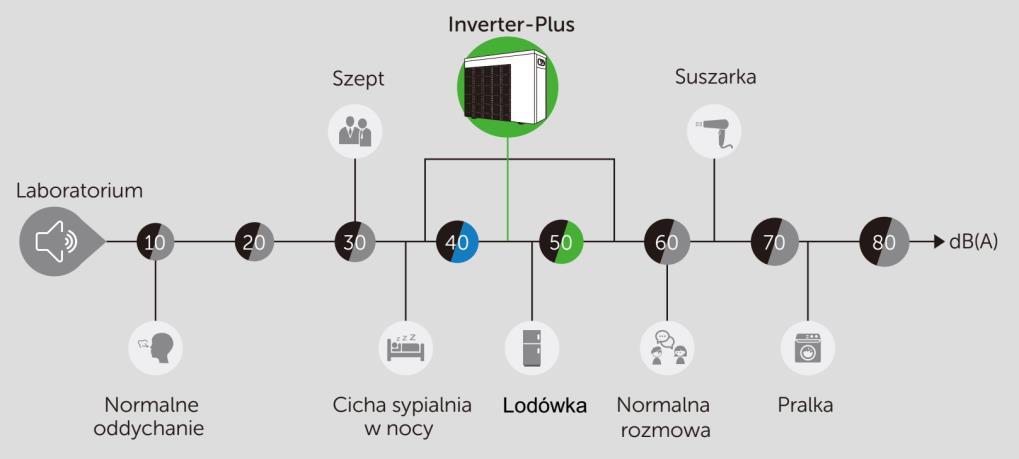 Dla pompy On/Off współczynnik pozostaje stały na poziomie COP = 4,0 w całym okresie 180 dni, natomiast dla pompy Inverter-Plus po 5 dniach grzania wody (początek sezonu) współczynnik osiąga średnią