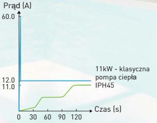 Praca urządzenia przy utrzymywaniu zadanej temperatury wody przy wydajności 50% jest około 10 razy bardziej cicha niż klasycznych pomp ciepła typu On/Off.