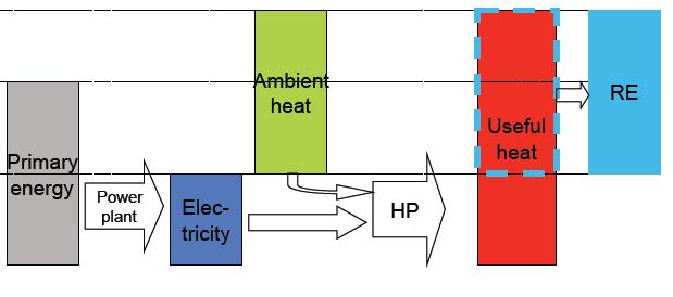 Jak wylicza się sezonowy współczynnik efektywności s? Przykład dla elektrycznych sprężarkowych pomp ciepła s = SCOP = Energia Energia pierwotna Pierwotna Elektrownia Sieć elektr.